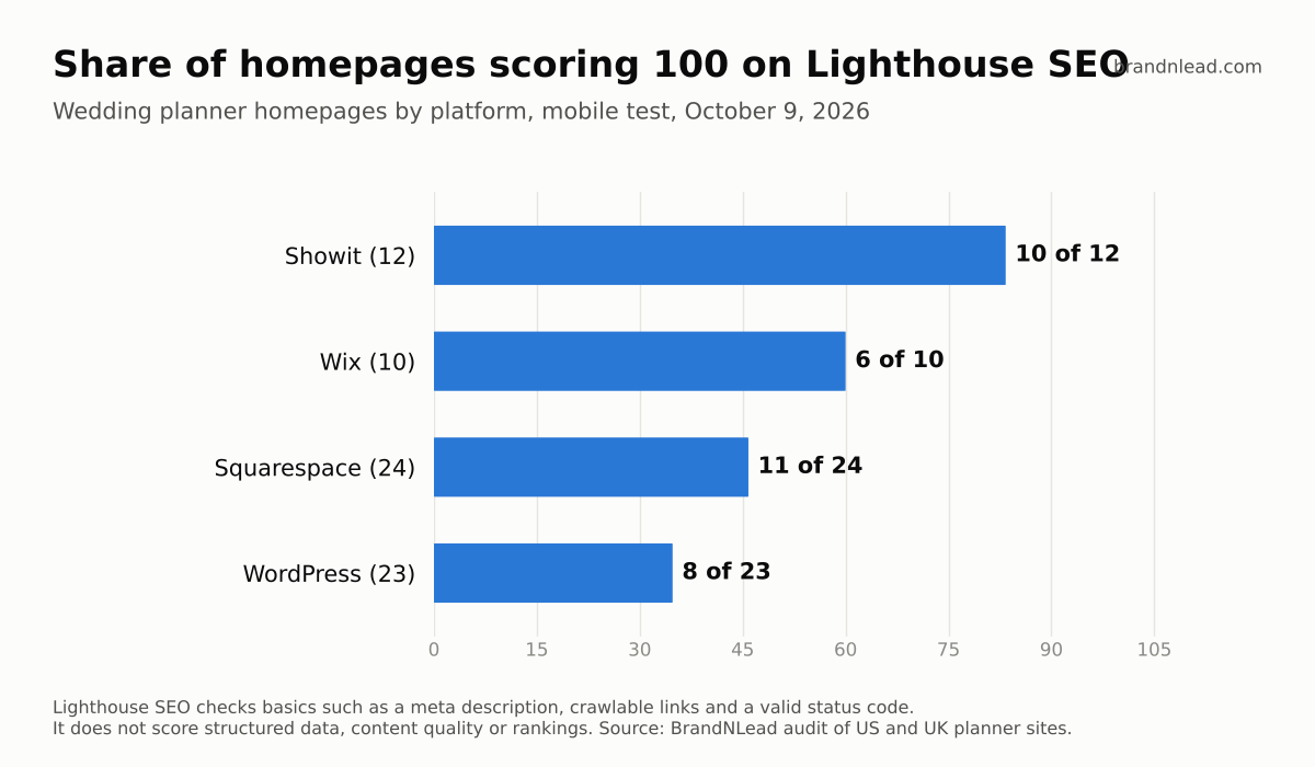 Bar chart of wedding planner homepages scoring 100 on Lighthouse SEO: Showit 10 of 12, Wix 6 of 10, Squarespace 11 of 24, WordPress 8 of 23.