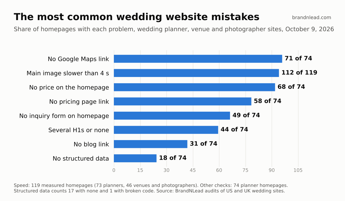 Bar chart of the most common wedding website mistakes: no Google Maps link 71 of 74, main image slower than 4 seconds 112 of 119, no price on the homepage 68 of 74, no pricing page link 58 of 74, no inquiry form on the homepage 49 of 74, several H1s or none 44 of 74, no blog link 31 of 74, no structured data 18 of 74.