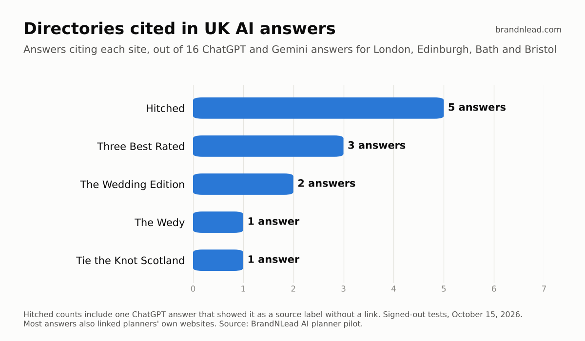 Bar chart of directories cited in 16 UK AI answers about wedding planners: Hitched 5, Three Best Rated 3, The Wedding Edition 2, The Wedy 1, Tie the Knot Scotland 1.