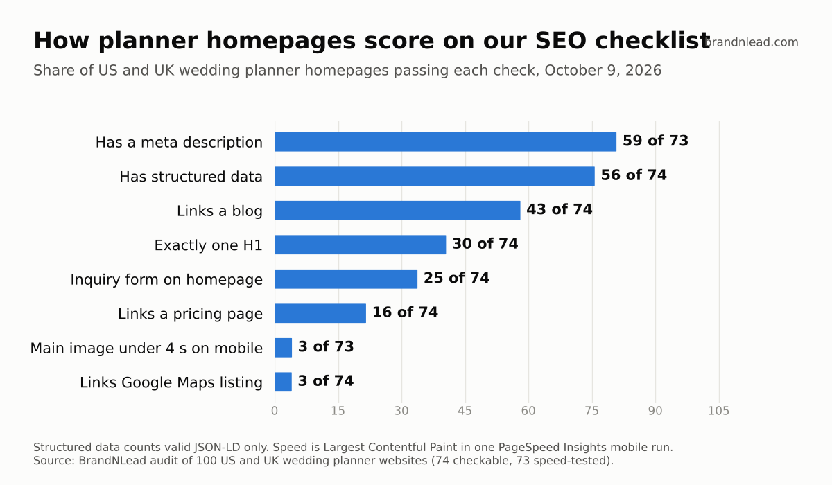 Bar chart of planner homepages passing each SEO check: meta description 59 of 73, structured data 56 of 74, blog link 43 of 74, exactly one H1 30 of 74, inquiry form 25 of 74, pricing page link 16 of 74, main image under 4 seconds 3 of 73, Google Maps link 3 of 74.