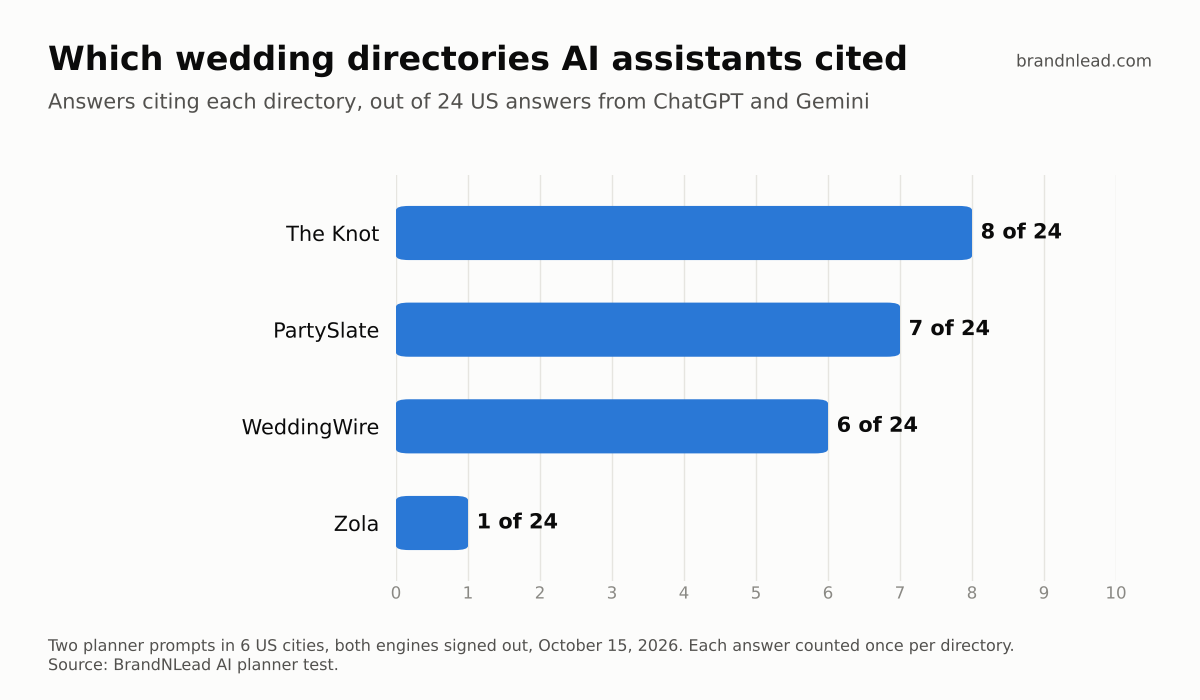 Bar chart: of 24 US AI answers, The Knot was cited in 8, PartySlate in 7, WeddingWire in 6 and Zola in 1.