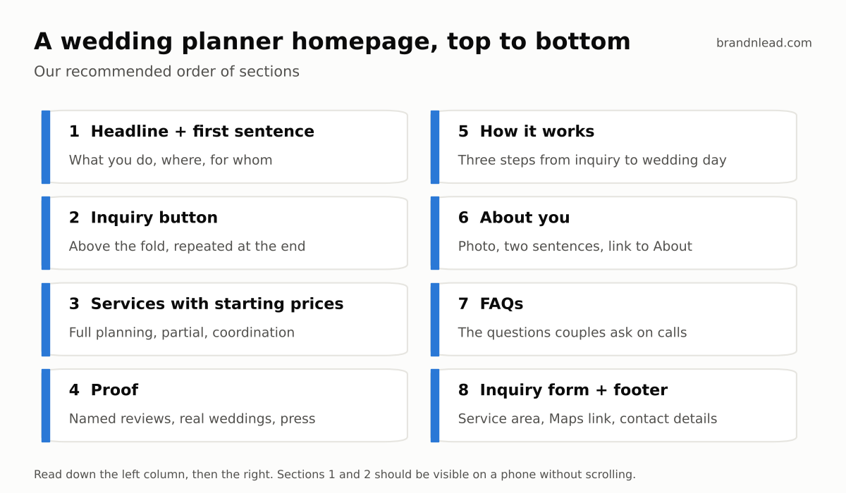 Diagram of eight homepage sections in order: headline and first sentence, inquiry button, services with starting prices, proof, how it works, about you, FAQs, inquiry form and footer.