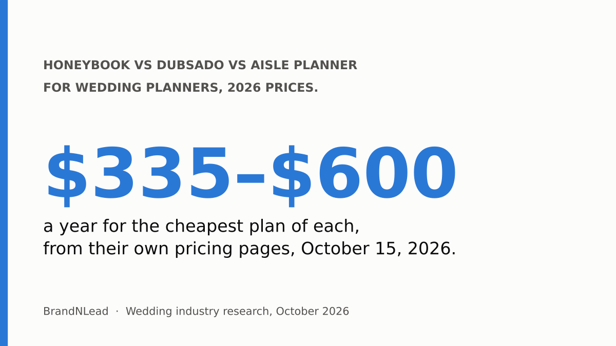 Summary card: the cheapest plans of HoneyBook, Dubsado and Aisle Planner cost $335 to $600 a year, from their pricing pages on October 15, 2026.