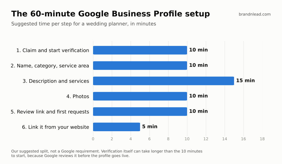 Bar chart of a suggested 60-minute Google Business Profile setup: claim and verification 10 minutes, name, category and service area 10, description and services 15, photos 10, review link and requests 10, website link 5.