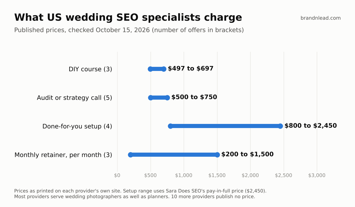 Range chart of US wedding SEO prices: DIY courses $497 to $697, audits or strategy calls $500 to $750, done-for-you setup $800 to $2,450, monthly retainers $200 to $1,500 per month.