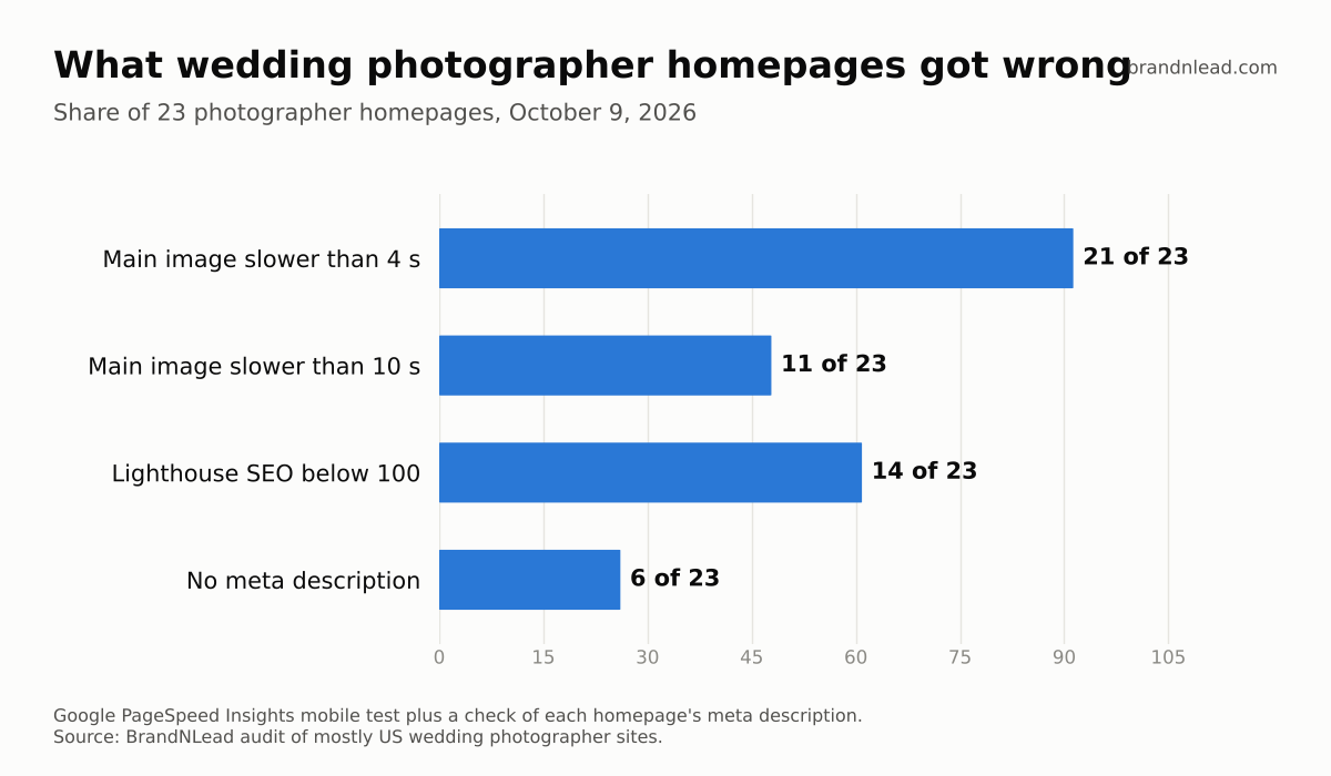 Bar chart of problems on 23 wedding photographer homepages: 21 slower than 4 seconds, 11 slower than 10 seconds, 14 below 100 on Lighthouse SEO, 6 with no meta description.