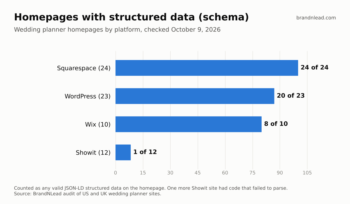 Bar chart of wedding planner homepages with structured data: Squarespace 24 of 24, WordPress 20 of 23, Wix 8 of 10, Showit 1 of 12.