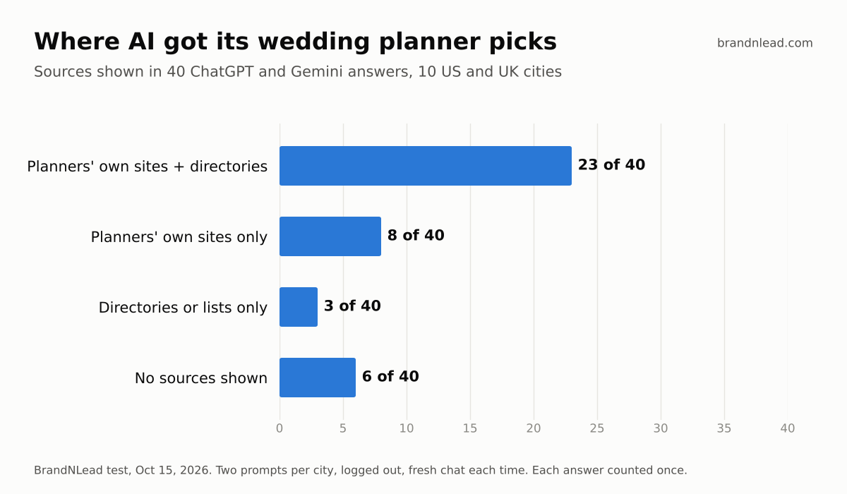 Bar chart of sources shown in 40 AI answers about wedding planners: 23 cited planners' own sites and directories, 8 cited planners' own sites only, 3 cited directories or lists only, and 6 showed no sources.