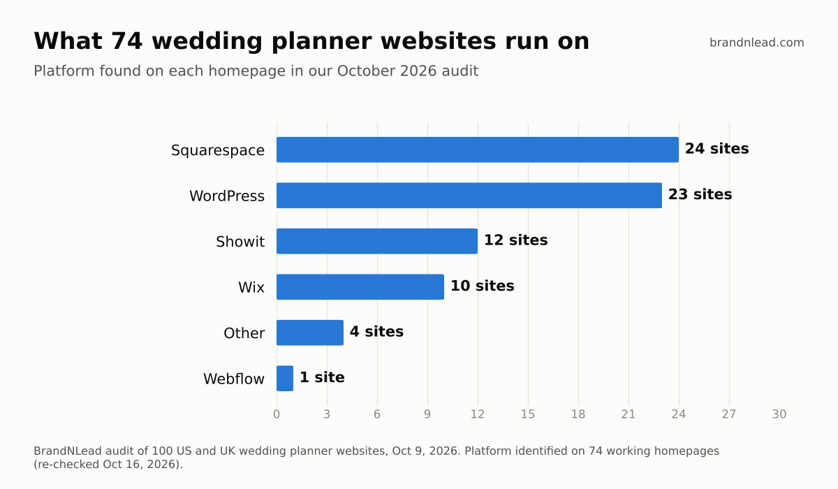 Bar chart of platforms used by 74 wedding planner websites: Squarespace 24, WordPress 23, Showit 12, Wix 10, other 4, Webflow 1.