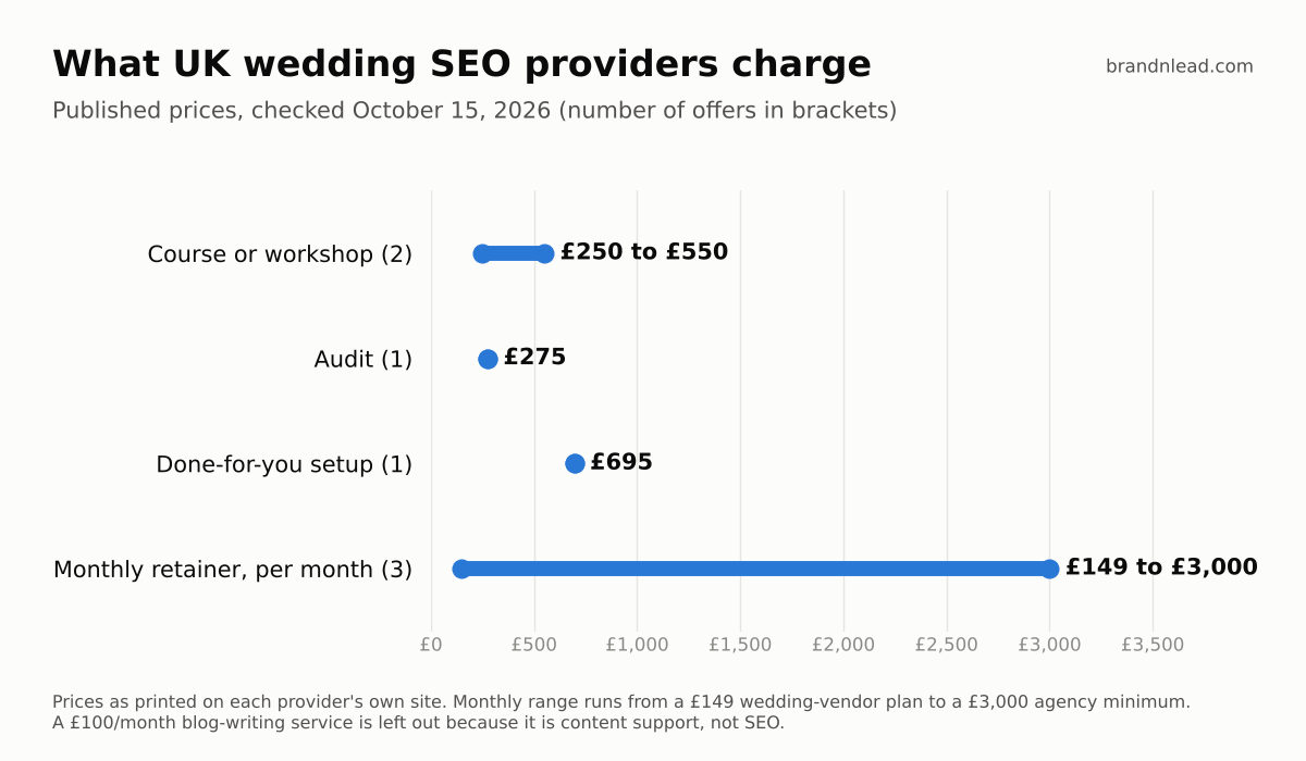 Range chart of UK wedding SEO prices: courses or workshops £250 to £550, an audit at £275, a done-for-you setup at £695, monthly retainers £149 to £3,000 per month.