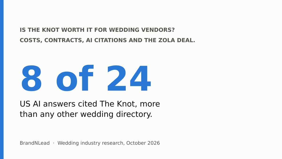 Summary card: The Knot was cited in 8 of 24 US AI answers, more than any other wedding directory.