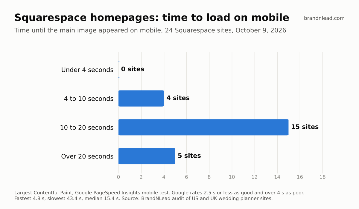 Bar chart of 24 Squarespace wedding planner homepages by mobile load time of the main image: 0 under 4 seconds, 4 between 4 and 10 seconds, 15 between 10 and 20 seconds, 5 over 20 seconds.