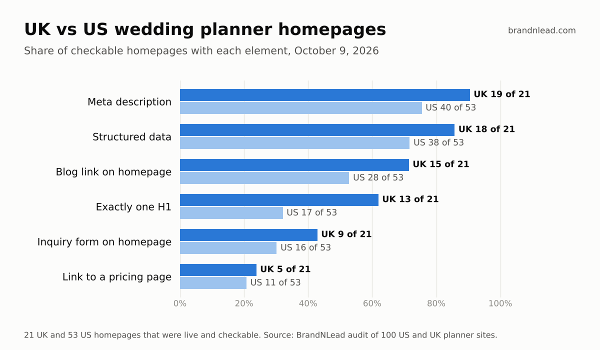 Grouped bar chart comparing UK and US wedding planner homepages: meta description UK 19 of 21, US 40 of 53; structured data UK 18 of 21, US 38 of 53; blog link UK 15 of 21, US 28 of 53; exactly one H1 UK 13 of 21, US 17 of 53; inquiry form UK 9 of 21, US 16 of 53; pricing page link UK 5 of 21, US 11 of 53.