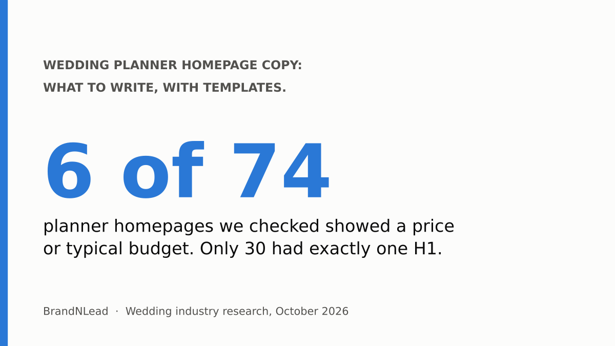 Summary card: only 6 of 74 wedding planner homepages we checked showed a price or typical budget, and only 30 had exactly one H1.