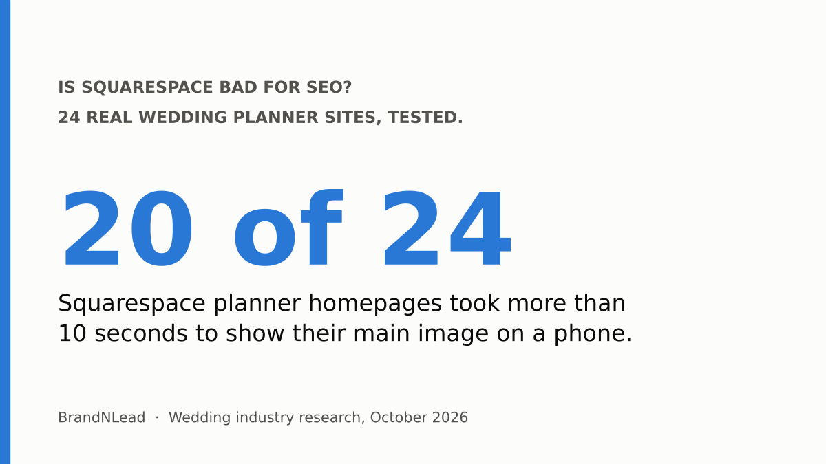 Summary card: 20 of 24 Squarespace wedding planner homepages took more than 10 seconds to show their main image on a phone.