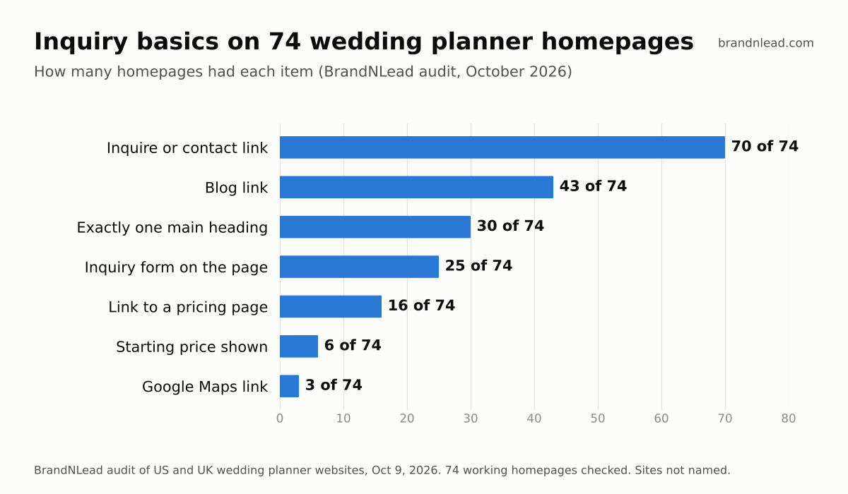 Bar chart of 74 wedding planner homepages: 70 had an inquire or contact link, 43 a blog link, 30 exactly one main heading, 25 an inquiry form on the page, 16 a link to a pricing page, 6 a starting price and 3 a Google Maps link.
