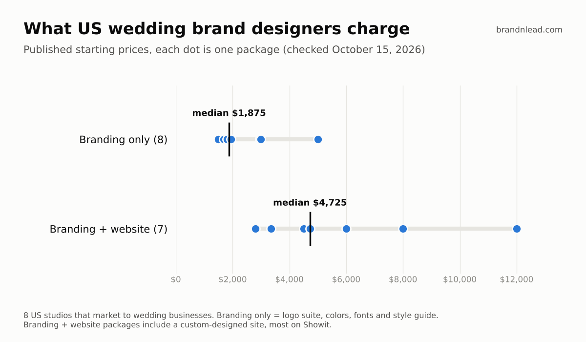 Dot chart of US wedding brand designer starting prices: branding only from $1,500 to $5,000 with a median of $1,875; branding plus website from $2,800 to $12,000 with a median of $4,725.