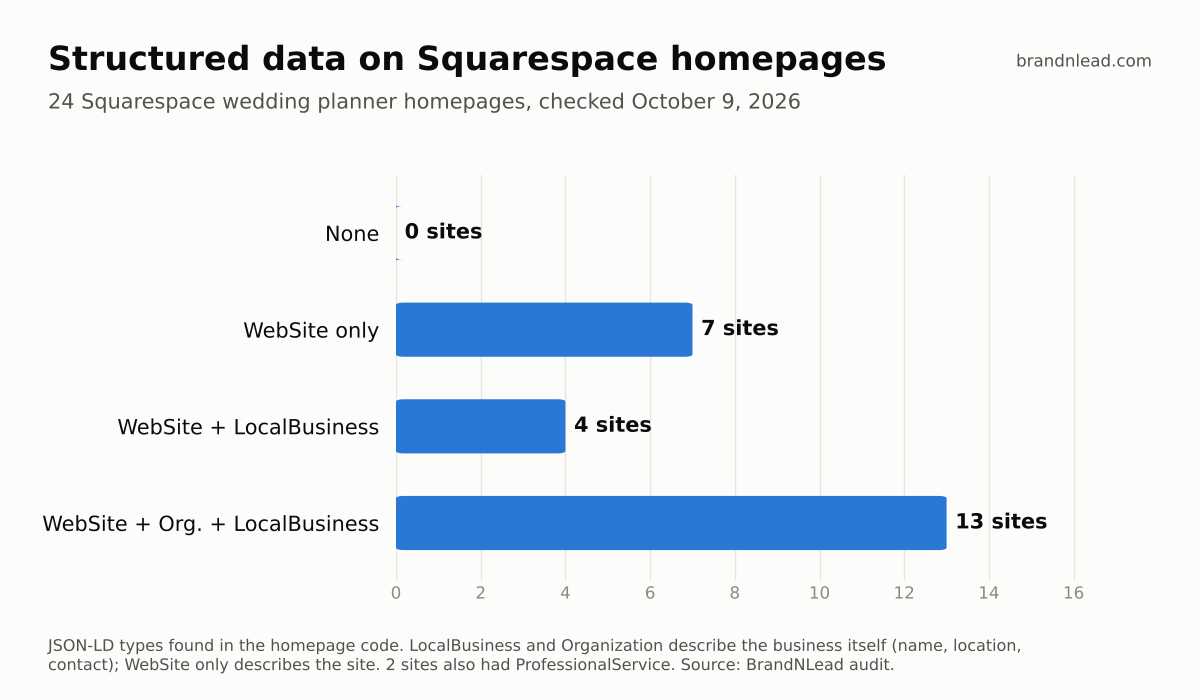 Bar chart of structured data on 24 Squarespace wedding planner homepages: none 0, WebSite only 7, WebSite plus LocalBusiness 4, WebSite plus Organization plus LocalBusiness 13.