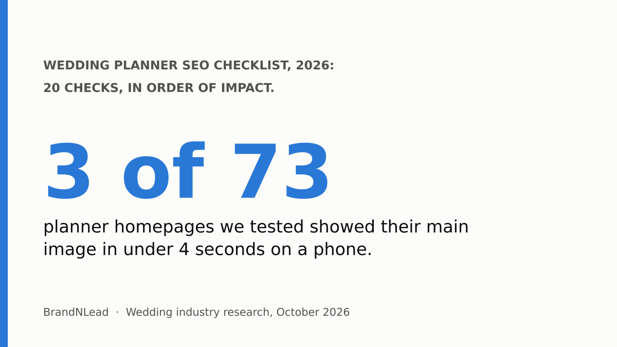Summary card: only 3 of 73 wedding planner homepages we tested showed their main image in under 4 seconds on a phone.