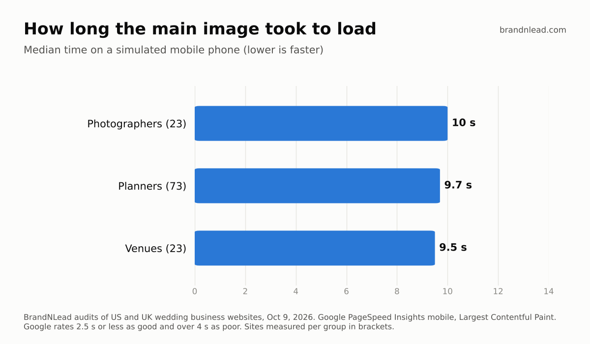 Bar chart of median main-image load time on mobile: photographers 10.0 seconds, planners 9.7 seconds, venues 9.5 seconds.