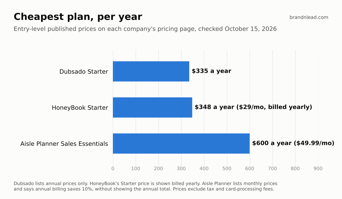Bar chart of the cheapest plan per year: Dubsado Starter $335, HoneyBook Starter $348 billed yearly, Aisle Planner Sales Essentials about $600 at $49.99 a month.