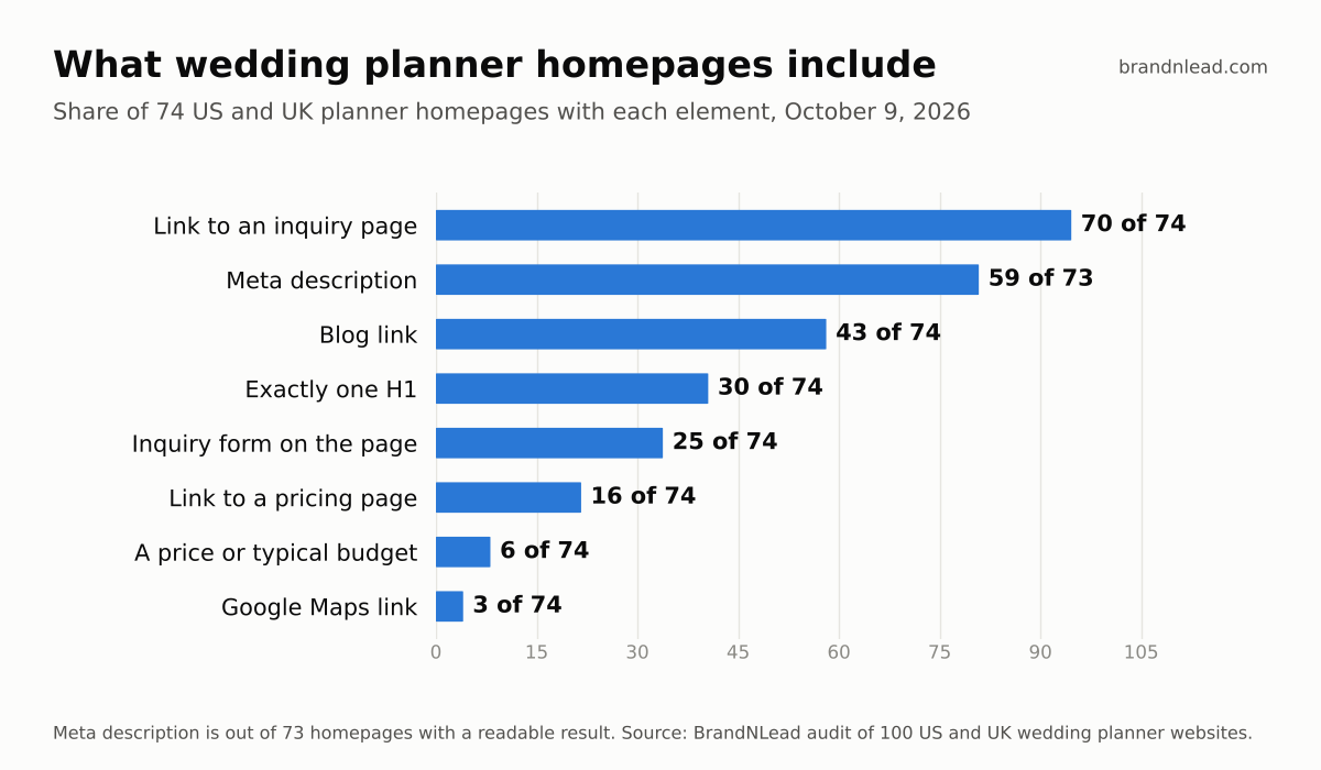 Bar chart of what wedding planner homepages include: link to an inquiry page 70 of 74, meta description 59 of 73, blog link 43 of 74, exactly one H1 30 of 74, inquiry form on the page 25 of 74, link to a pricing page 16 of 74, a price or typical budget 6 of 74, Google Maps link 3 of 74.
