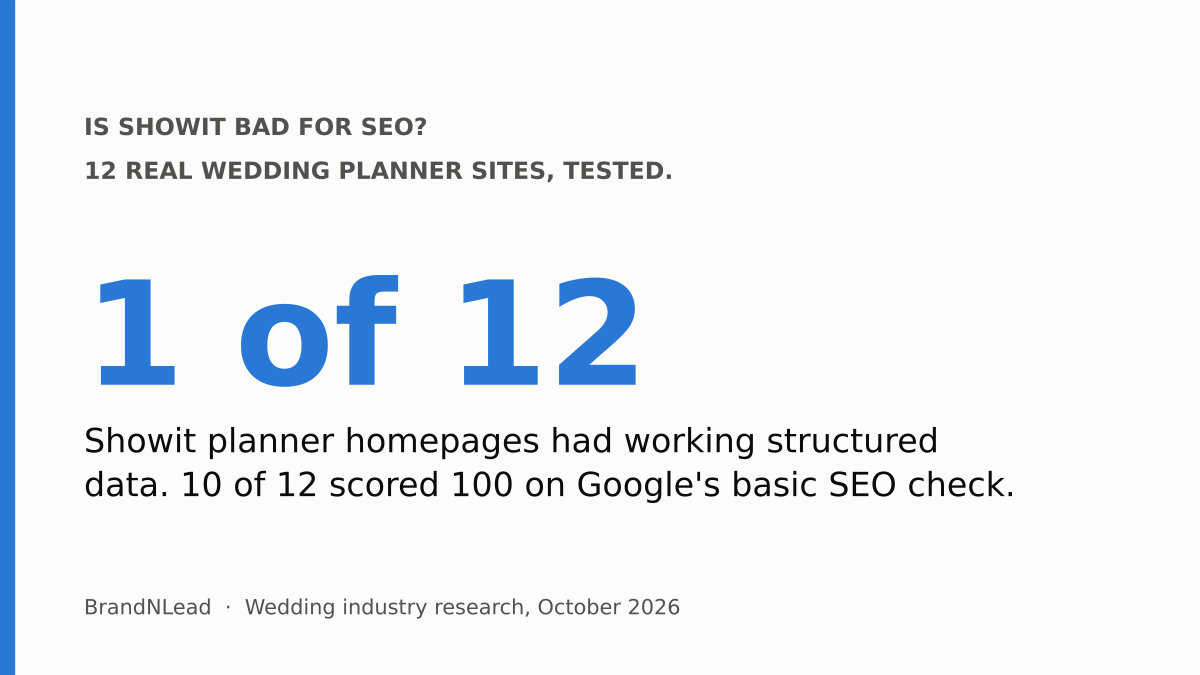 Summary card: only 1 of 12 Showit wedding planner homepages had working structured data, while 10 of 12 scored 100 on Lighthouse's SEO check.