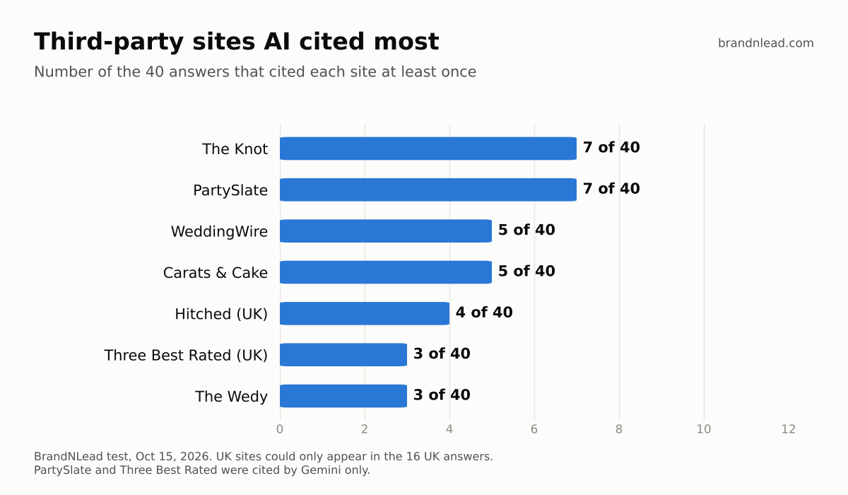 Bar chart of third-party sites cited in the 40 AI answers: The Knot 7, PartySlate 7, WeddingWire 5, Carats & Cake 5, Hitched 4, Three Best Rated 3 and The Wedy 3.