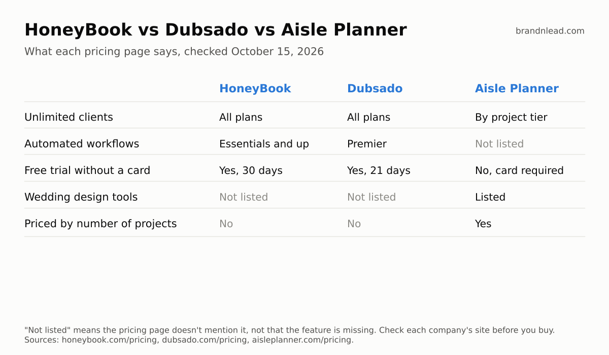 Comparison table: unlimited clients on all HoneyBook and Dubsado plans, Aisle Planner by project tier; automated workflows on HoneyBook Essentials and up and Dubsado Premier, not listed for Aisle Planner; free trial without a card on HoneyBook (30 days) and Dubsado (21 days), card required for Aisle Planner; wedding design tools listed only by Aisle Planner.