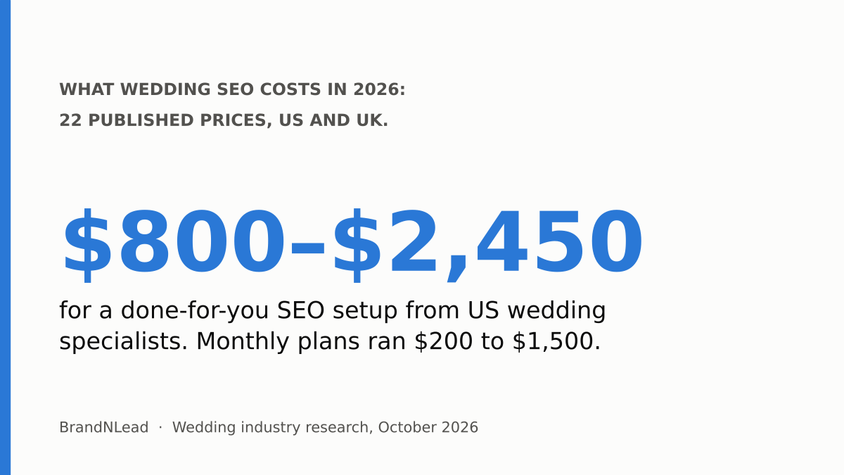 Summary card: a done-for-you SEO setup from US wedding specialists cost $800 to $2,450 in October 2026, and monthly plans ran $200 to $1,500.