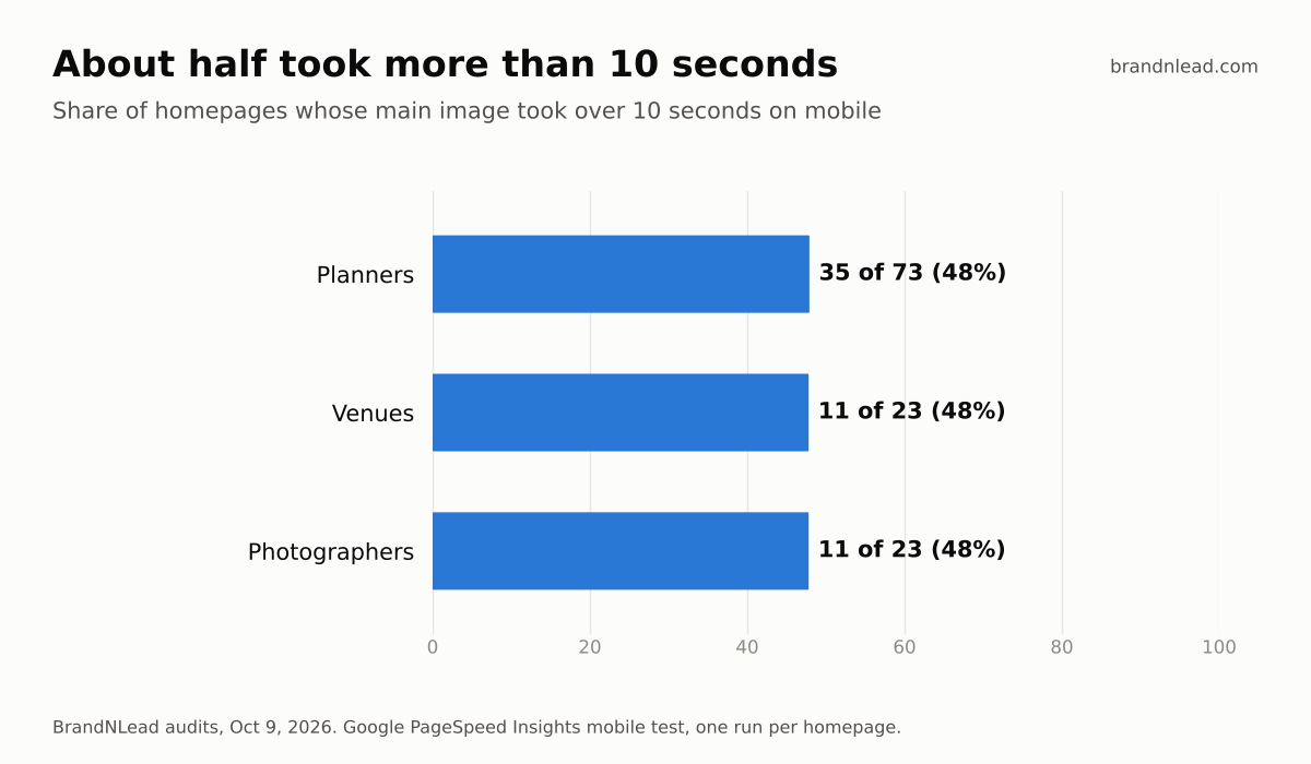 Bar chart of homepages whose main image took over 10 seconds on mobile: planners 35 of 73, venues 11 of 23, photographers 11 of 23, each about 48 percent.