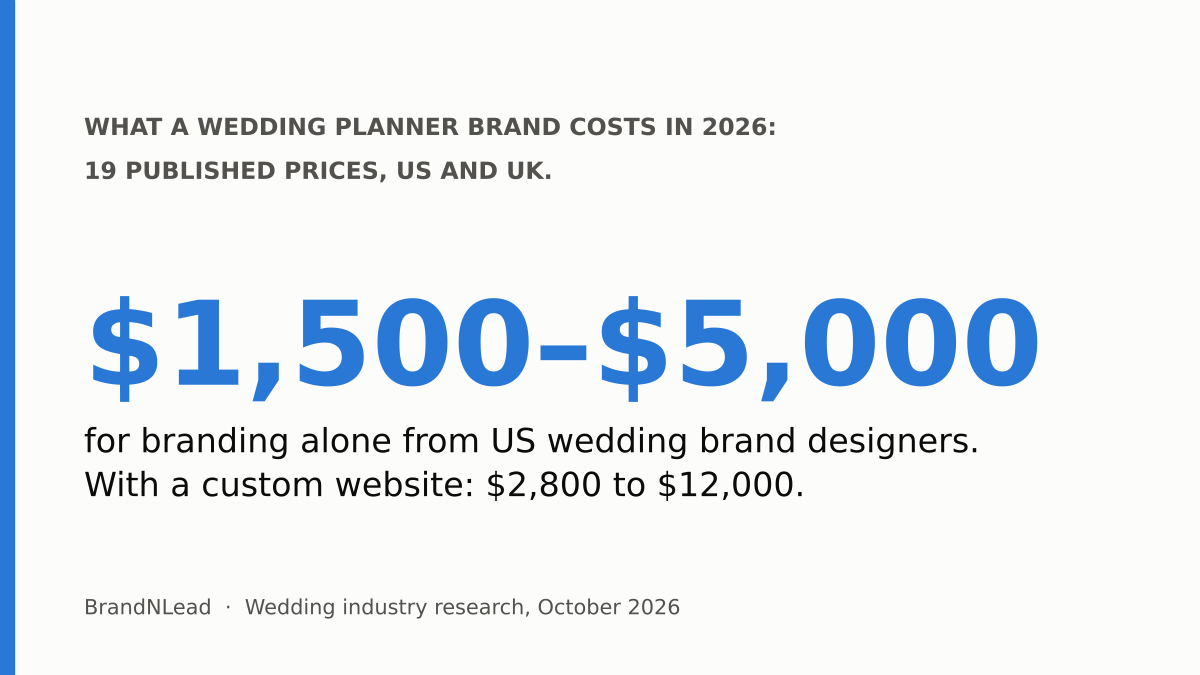 Summary card: branding alone from US wedding brand designers started at $1,500 to $5,000 in October 2026, and $2,800 to $12,000 with a custom website.