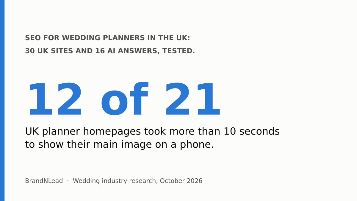 Summary card: 12 of 21 UK wedding planner homepages took more than 10 seconds to show their main image on a phone.