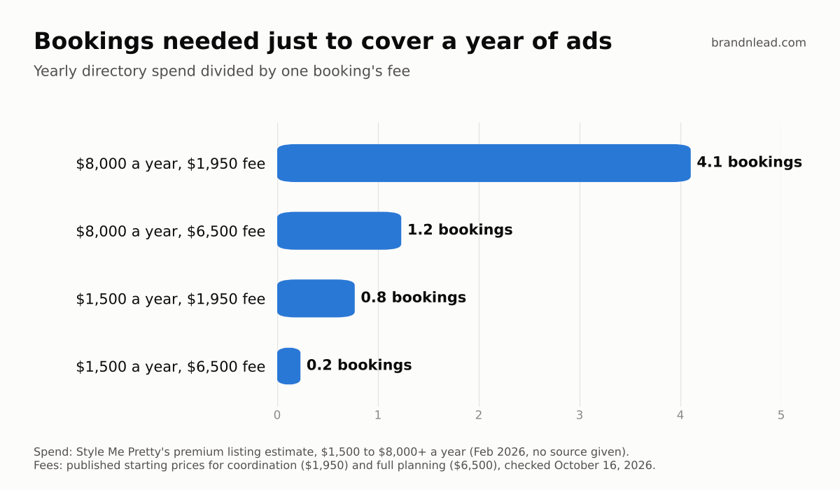 Bar chart: at $8,000 a year a planner charging $1,950 needs 4.1 bookings to cover the cost; at $1,500 a year a $6,500 booking covers it many times over.