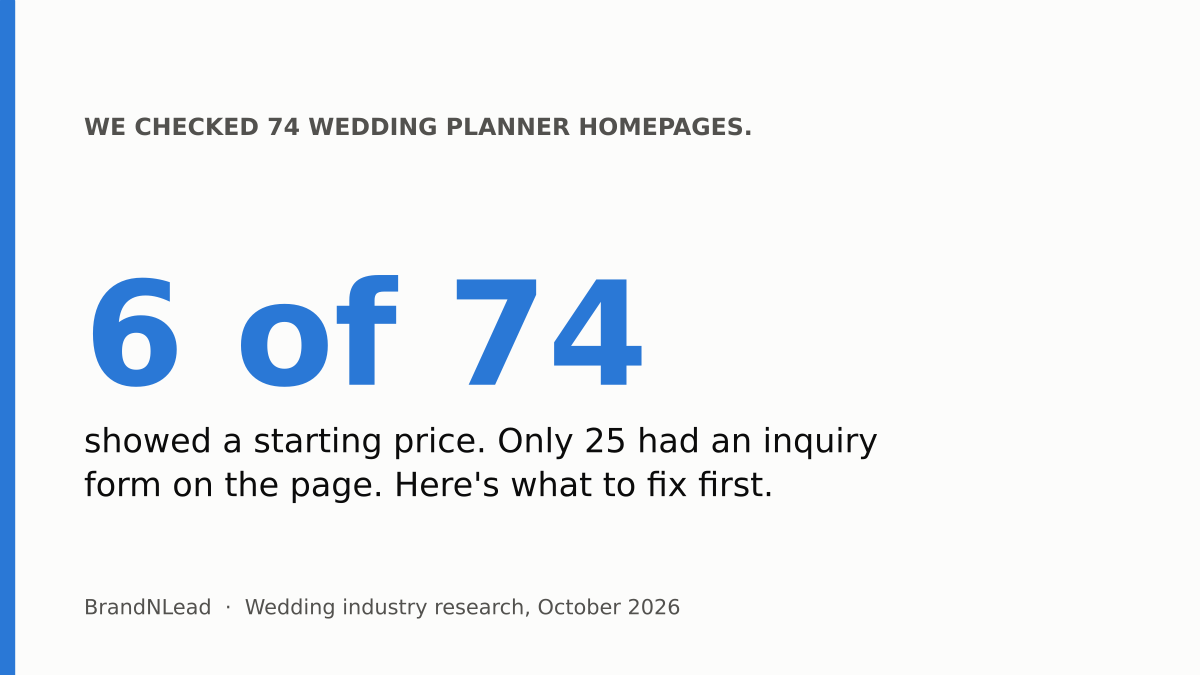 Summary card: only 6 of 74 wedding planner homepages showed a starting price, and only 25 had an inquiry form on the page.