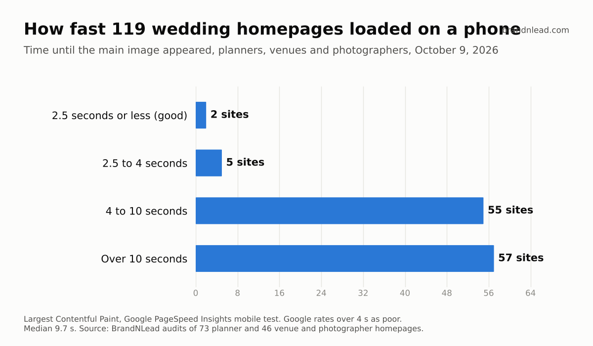 Bar chart of 119 wedding business homepages by mobile load time: 2 at 2.5 seconds or less, 5 between 2.5 and 4 seconds, 55 between 4 and 10 seconds, 57 over 10 seconds.