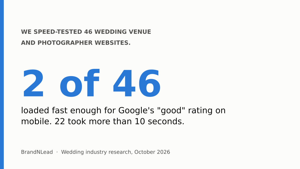 Summary card: only 2 of 46 wedding venue and photographer websites loaded fast enough for Google's good rating on mobile, and 22 took more than 10 seconds.