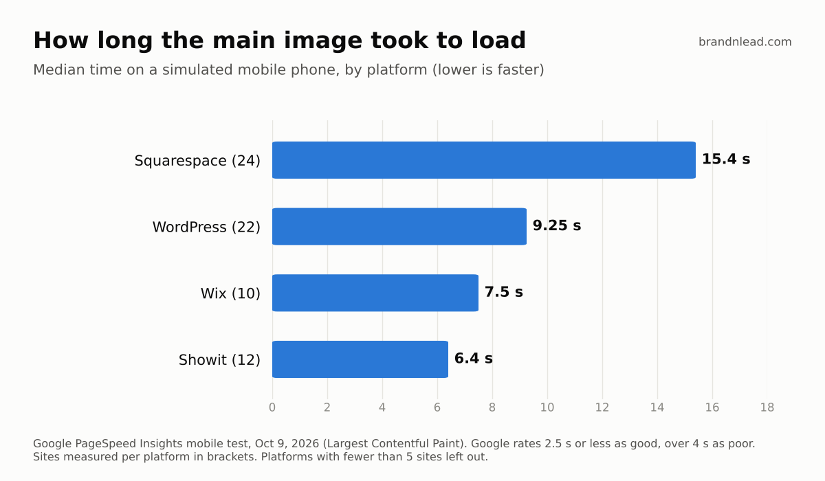 Bar chart of median main-image load time on mobile by platform: Squarespace 15.4 seconds, WordPress 9.25 seconds, Wix 7.5 seconds, Showit 6.4 seconds.
