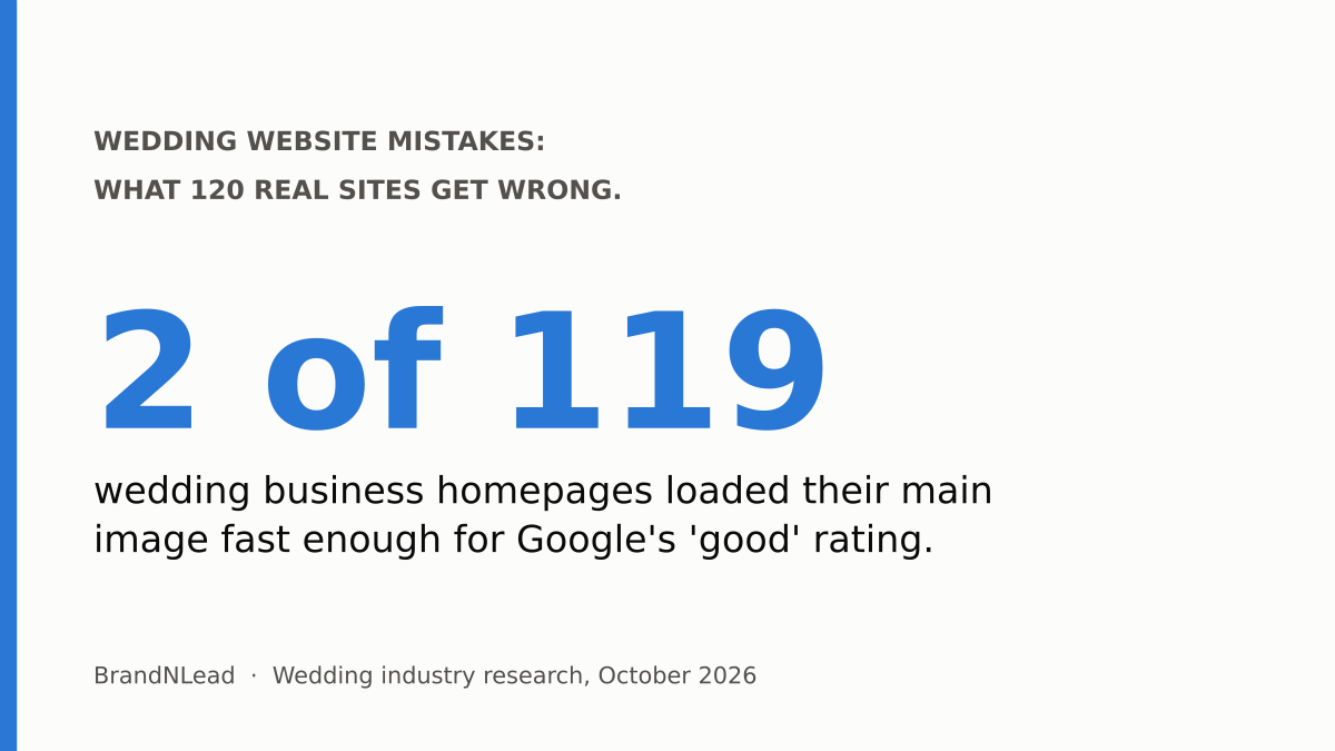 Summary card: only 2 of 119 wedding business homepages loaded their main image fast enough for Google's good rating.