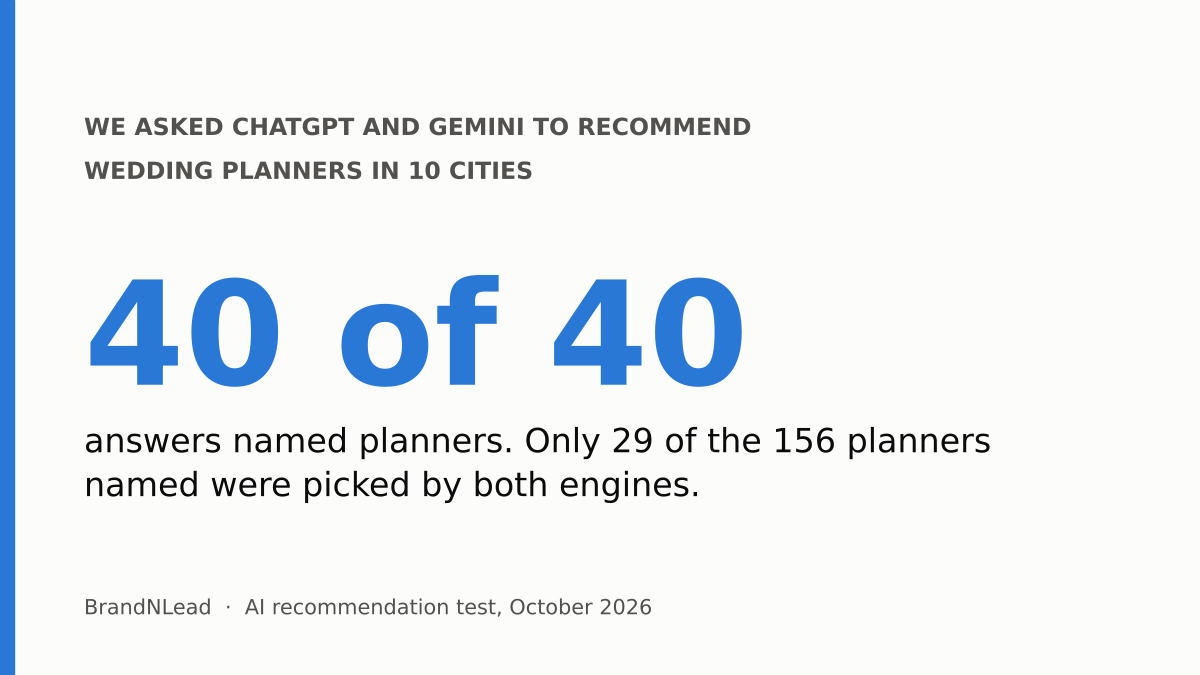 Summary card: 40 of 40 AI answers named wedding planners, and only 29 of the 156 planners named were picked by both ChatGPT and Gemini.