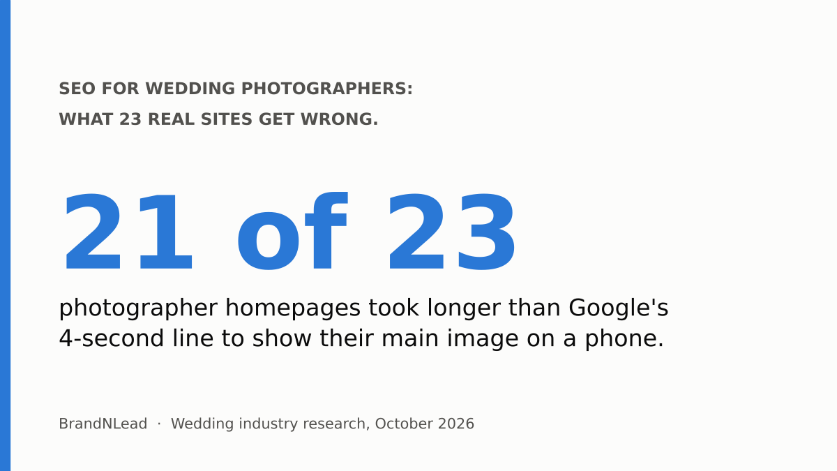 Summary card: 21 of 23 wedding photographer homepages took longer than Google's 4-second line to show their main image on a phone.
