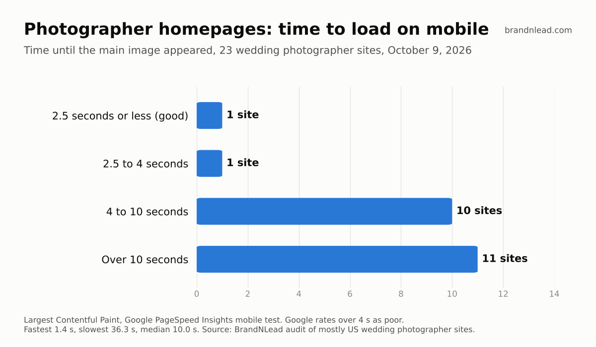 Bar chart of 23 wedding photographer homepages by mobile load time of the main image: 1 at 2.5 seconds or less, 1 between 2.5 and 4 seconds, 10 between 4 and 10 seconds, 11 over 10 seconds.