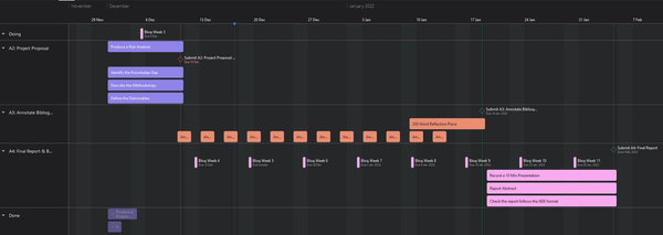 Project deliverables arranged in a GANTT structure constructed in Asana