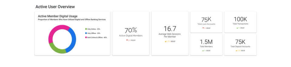Looker dashboard showing active user overview with digital usage, loan accounts and transactions