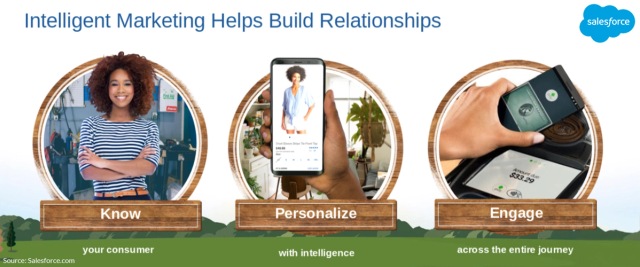Salesforce Marketing Cloud. Intelligent marketing helps build relationships.