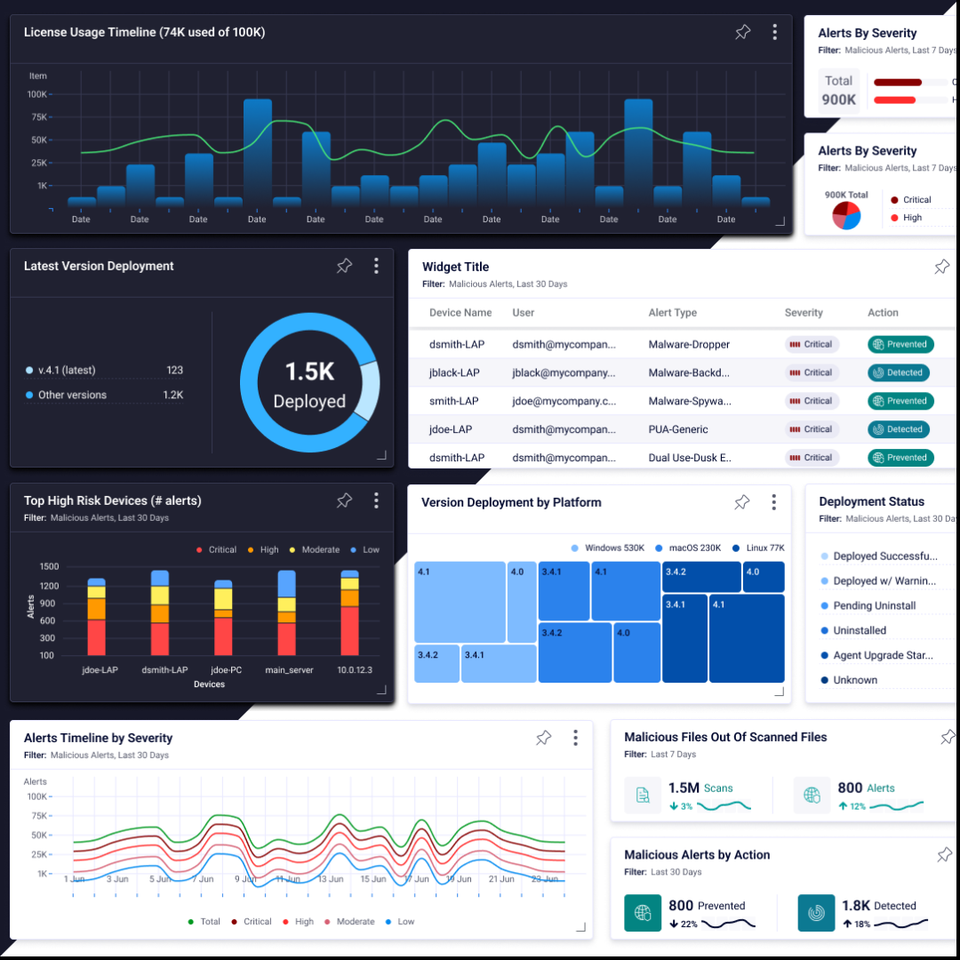 Security dashboard with charts for license usage, alert severity, high-risk devices, and malicious file detections