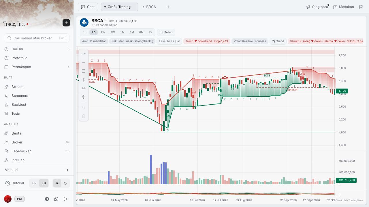 Trading Chart BBCA di Trade Inc dengan 1D aktif serta ringkasan arah dan kekuatan harian