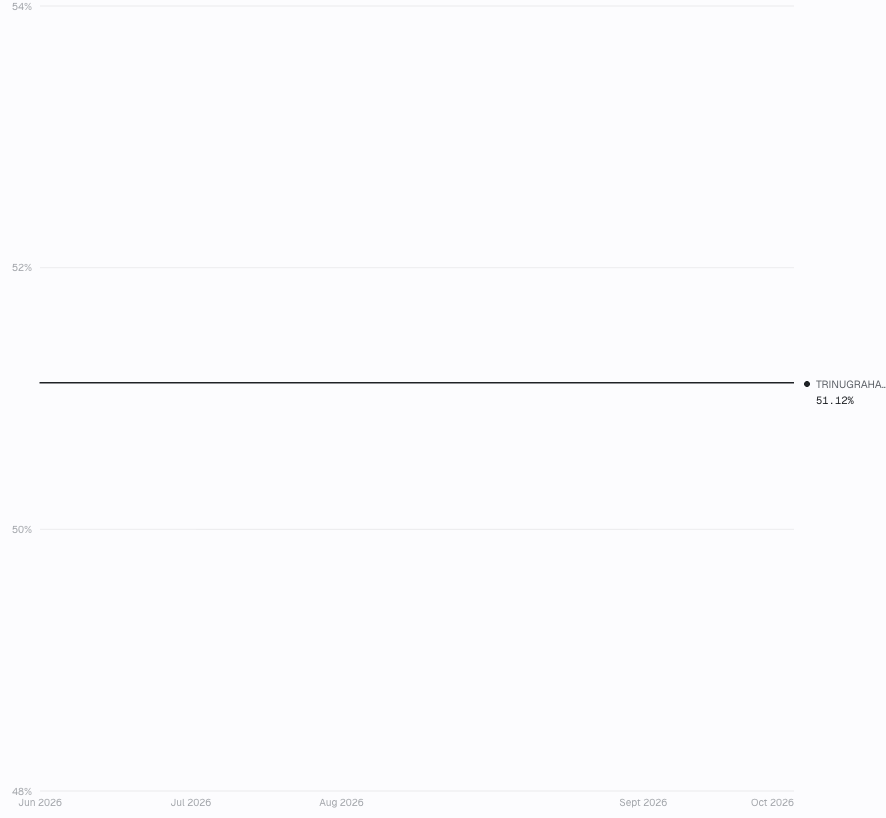 Trade Inc timeline for BFIN showing a flat disclosed stake of 51.12 percent across the displayed dates