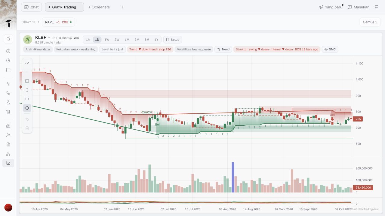 KLBF daily chart with Date and price range selected in the left drawing toolbar