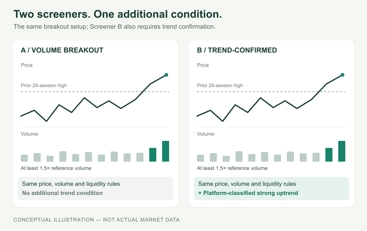 Conceptual comparison of a volume breakout and the same setup with an additional strong-uptrend condition; not actual market data